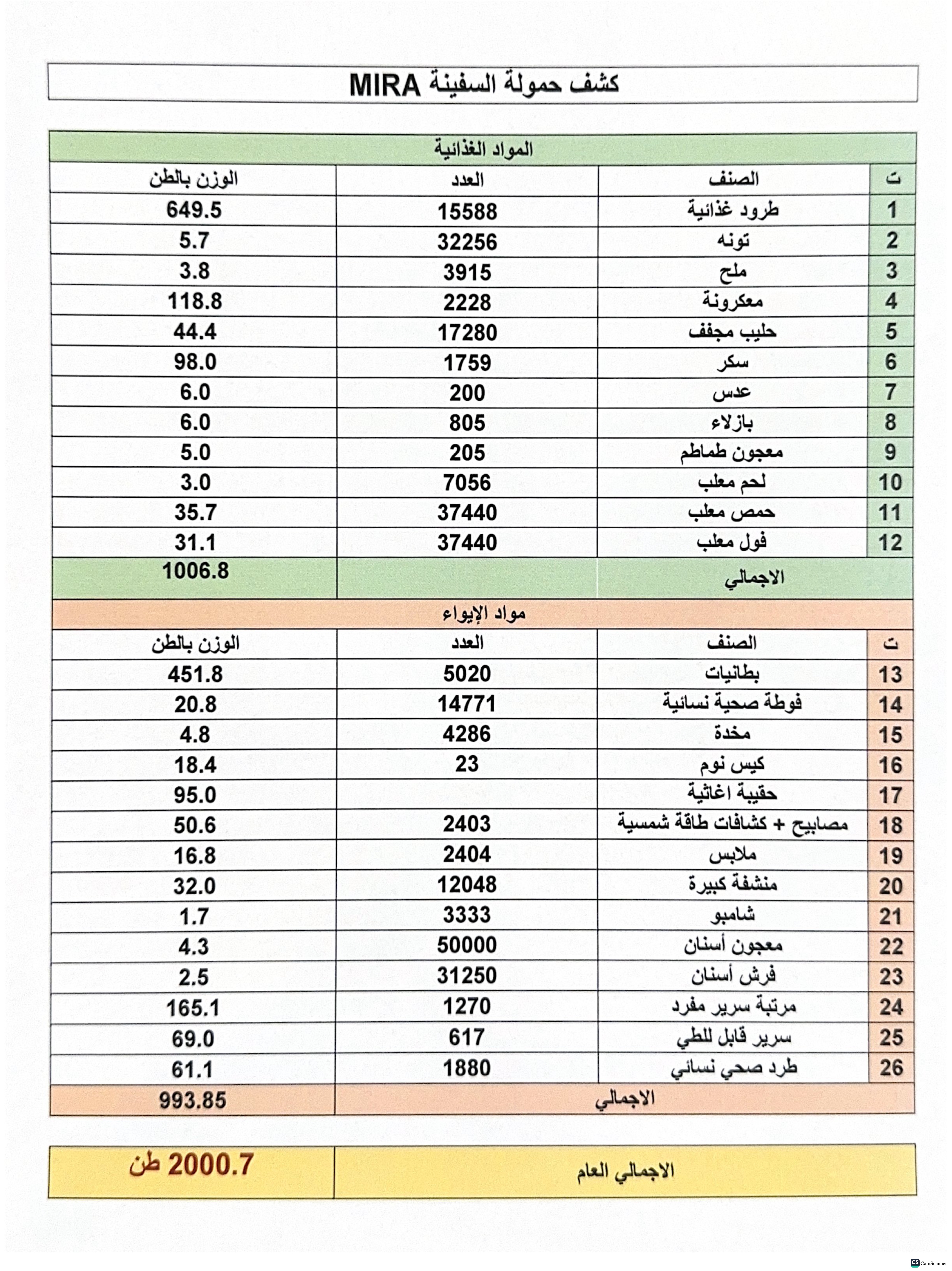  استلام باخرة مساعدات مقدمة من دولة الإمارات العربية المتحدة ضمن حملة معا